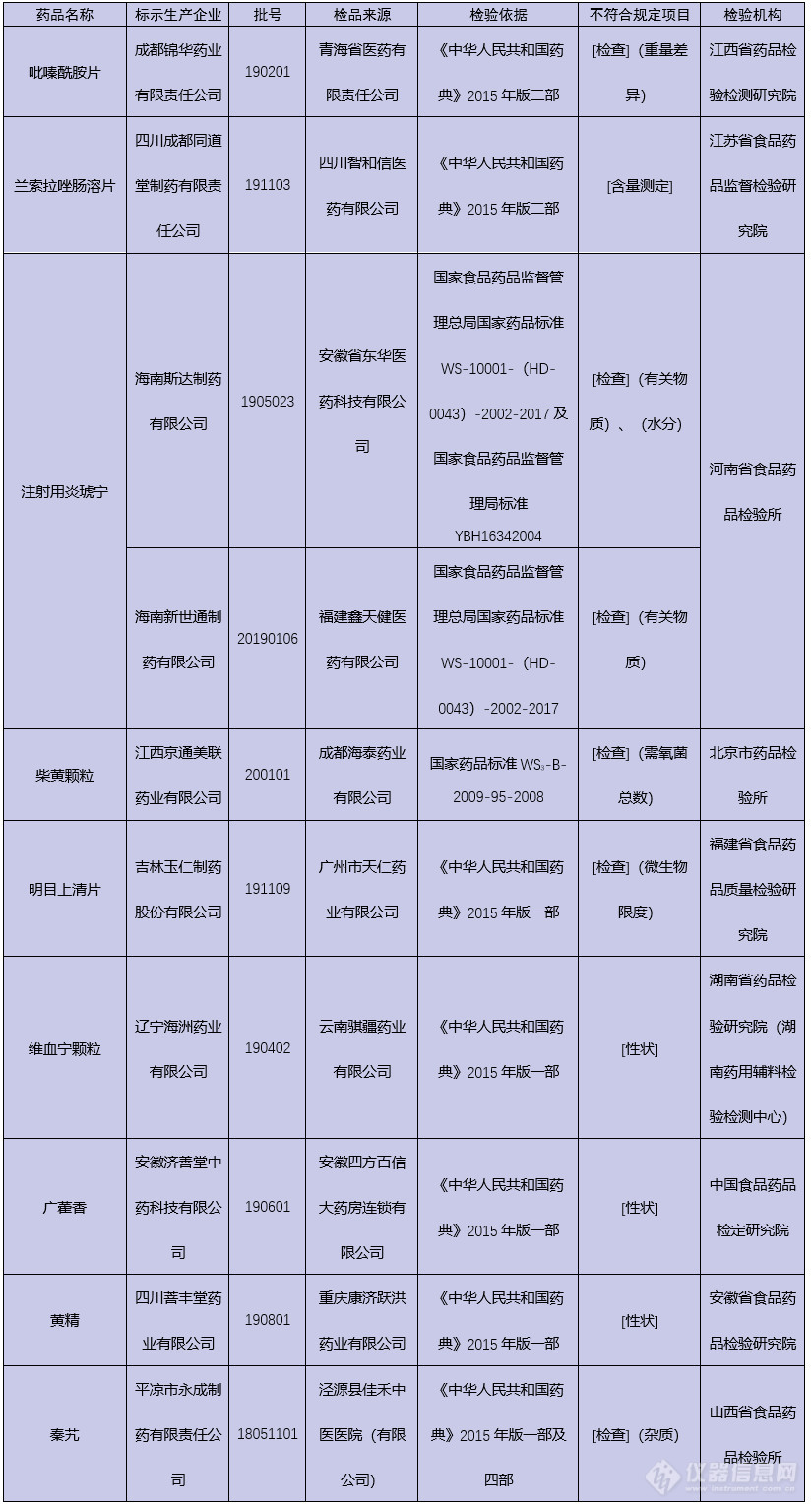 快扔掉！国家药监局通告10批次不合规药品--检测仪器专场一览