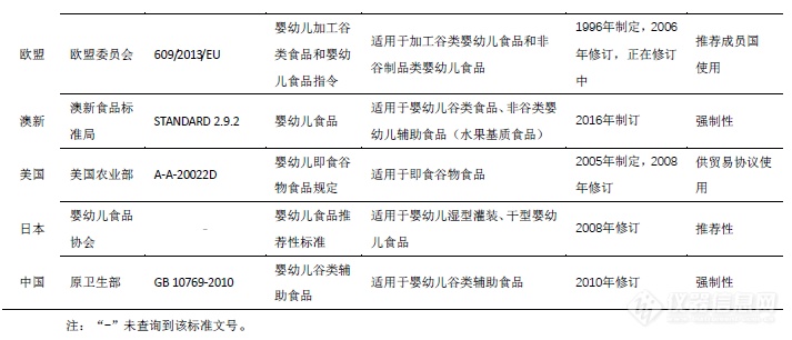 婴幼儿谷类辅食2020版国标新变化(附各国婴幼儿辅食法规汇总)