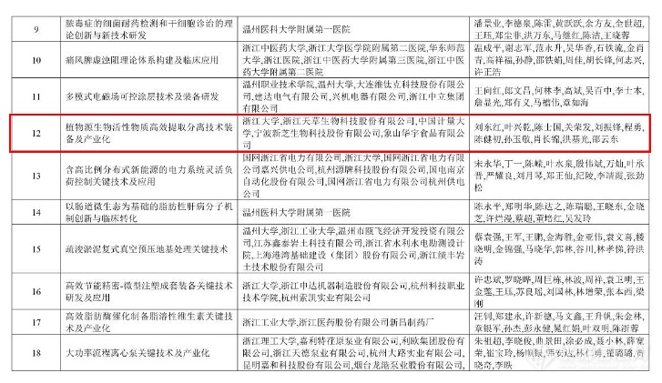 新芝生物支持项目获浙江省科技进步一等奖