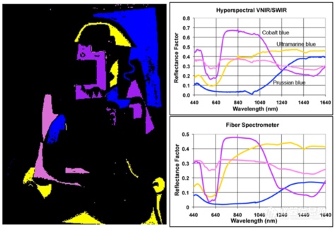 浅谈高光谱成像技术在世界名画赏析领域的应用