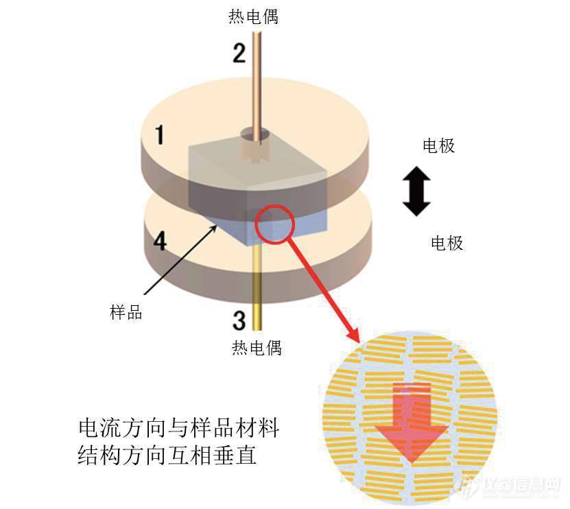 ADVANCE RIKO发布聚合物薄膜厚度方向热电性能评价系统ZEM-d新品