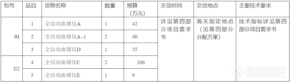 海关总署3400万订单待认领 半数仪器要求国产