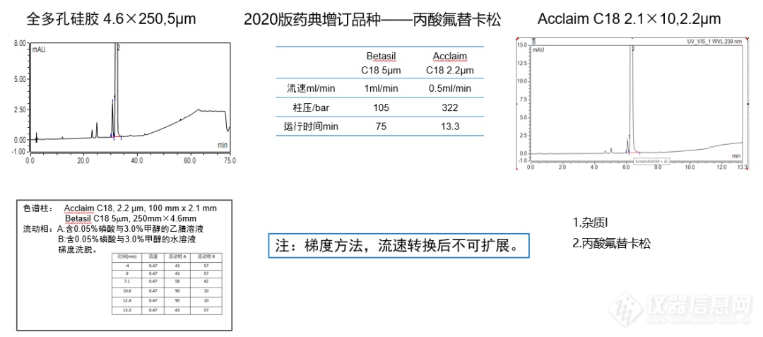 蓄能2020药典系列|快速方法转换，助力制药QC实验室提升效率