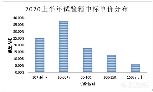 2020上半年试验箱中标盘点：疫情之下需求量仍翻倍！