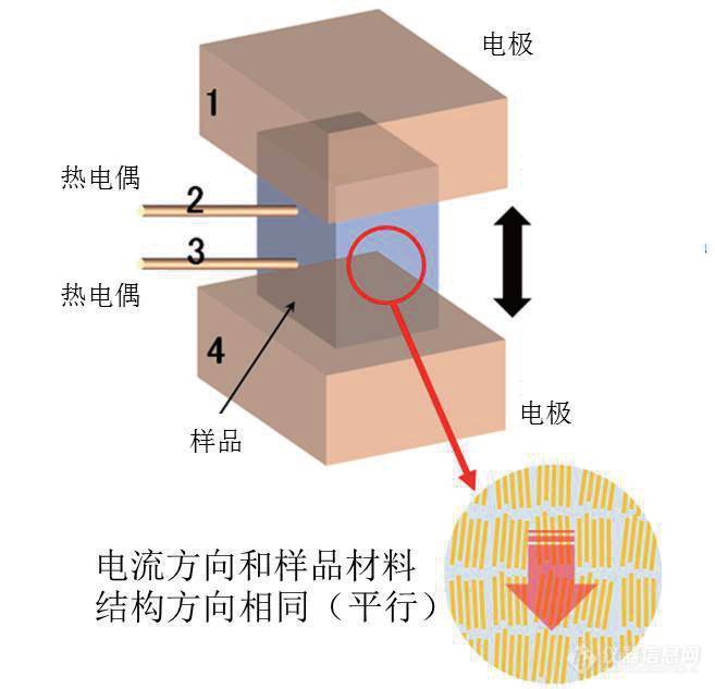 ADVANCE RIKO发布聚合物薄膜厚度方向热电性能评价系统ZEM-d新品