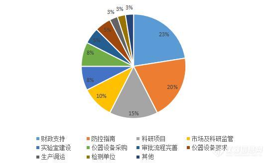 2020年中热点仪器政策盘点——探秘陌生棋局的新变