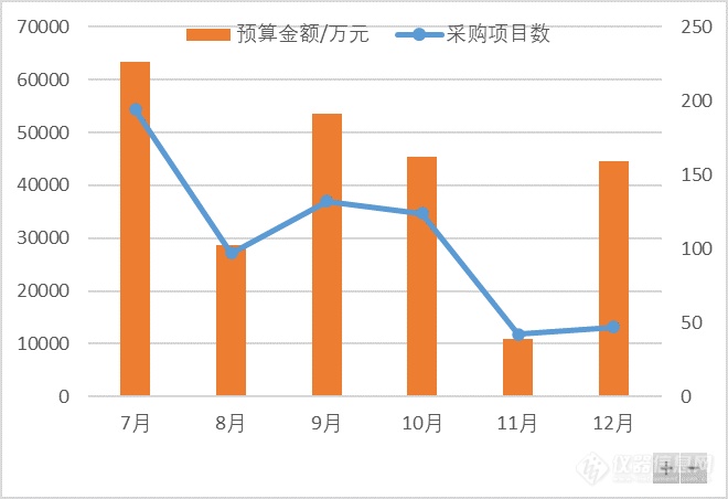 续|中科院2020下半年两批采购意向：仪器类636项，预算24.6亿元