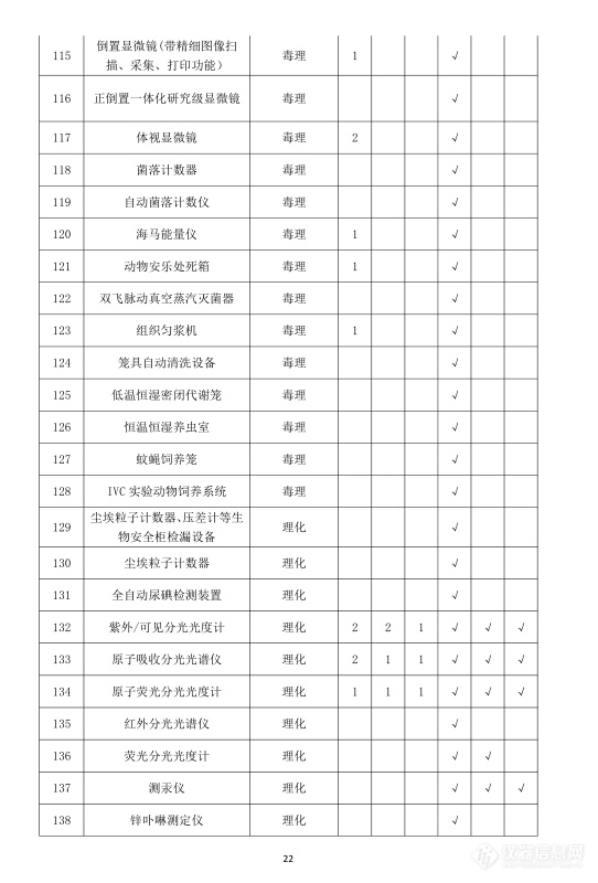 卫健委发布疾控中心实验室主要仪器配备标准 涉及320类仪器