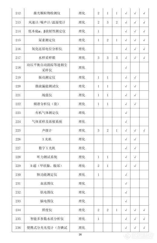 卫健委发布疾控中心实验室主要仪器配备标准 涉及320类仪器