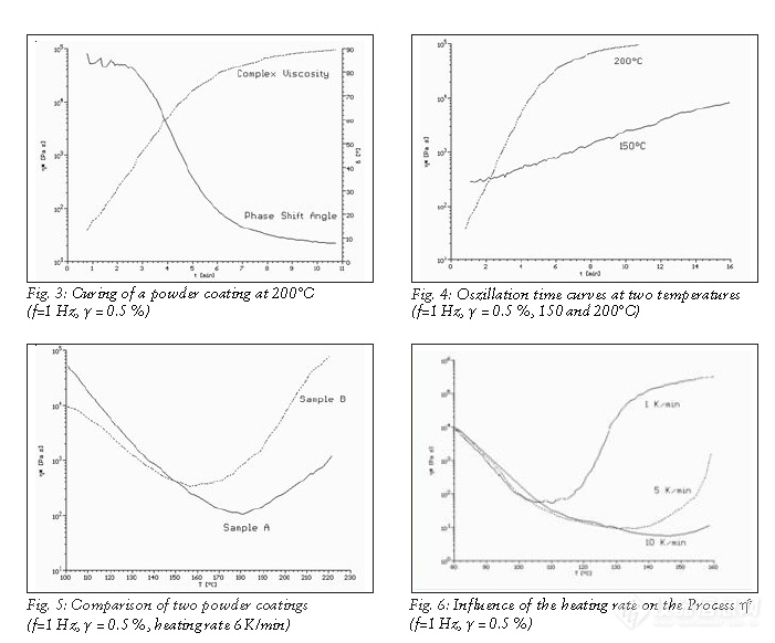 Rheological Analysis of Powder Coatings.png