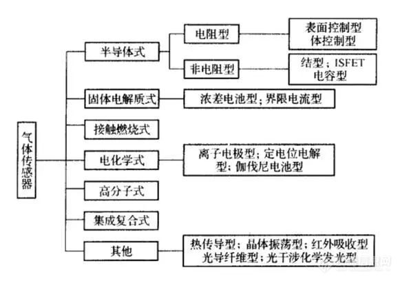 一文解读气体传感器原理、分类、用途