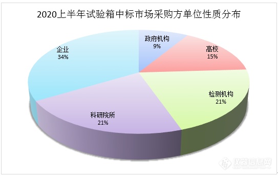 2020上半年试验箱中标盘点：疫情之下需求量仍翻倍！