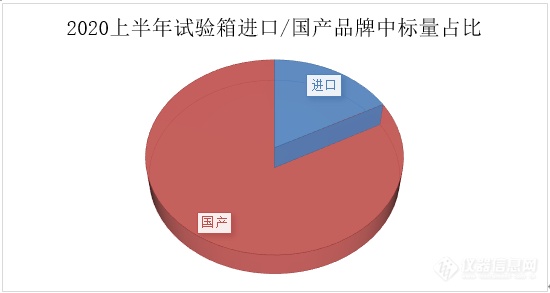 2020上半年试验箱中标盘点：疫情之下需求量仍翻倍！