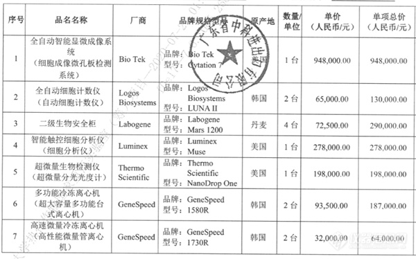 重磅：赛默飞等多家厂商中标海南大学亿元大单！