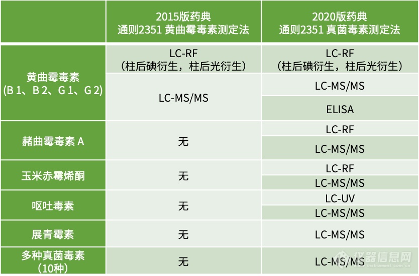 2020药典 |十分钟，十种真菌毒素，一针全现形！