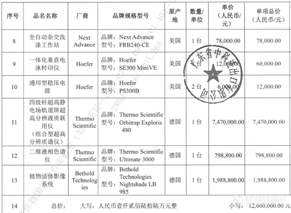 重磅：赛默飞等多家厂商中标海南大学亿元大单！