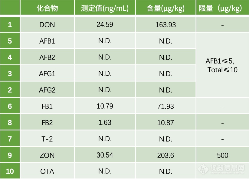 2020药典 |十分钟，十种真菌毒素，一针全现形！