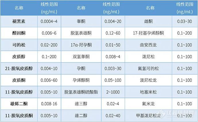 27种激素分析|岛津临床质谱8分钟轻松搞定！