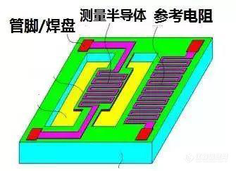 一文解读气体传感器原理、分类、用途