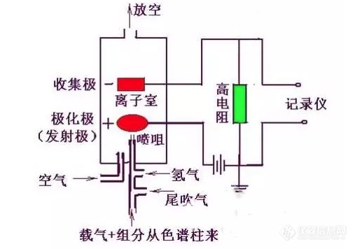 气相色谱仪检测器的常见问题，有没有戳到你？