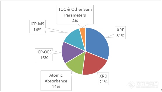 XRF市场竟在原子光谱中最大，国内仍有较大发展潜力！