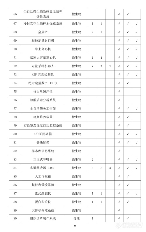 卫健委发布疾控中心实验室主要仪器配备标准 涉及320类仪器