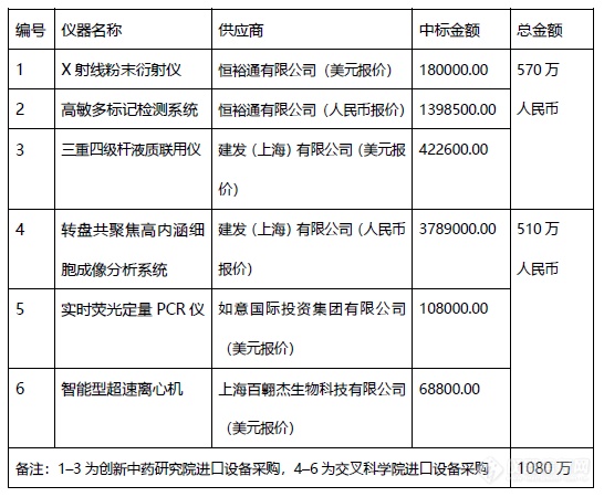 超千万！上海中医药大学采购大单花落谁家？