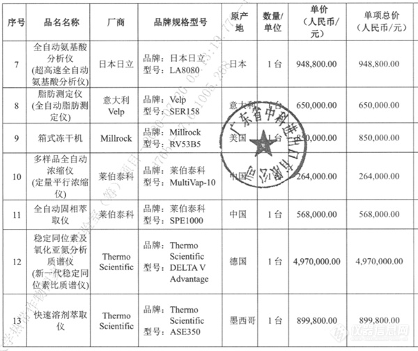 重磅：赛默飞等多家厂商中标海南大学亿元大单！