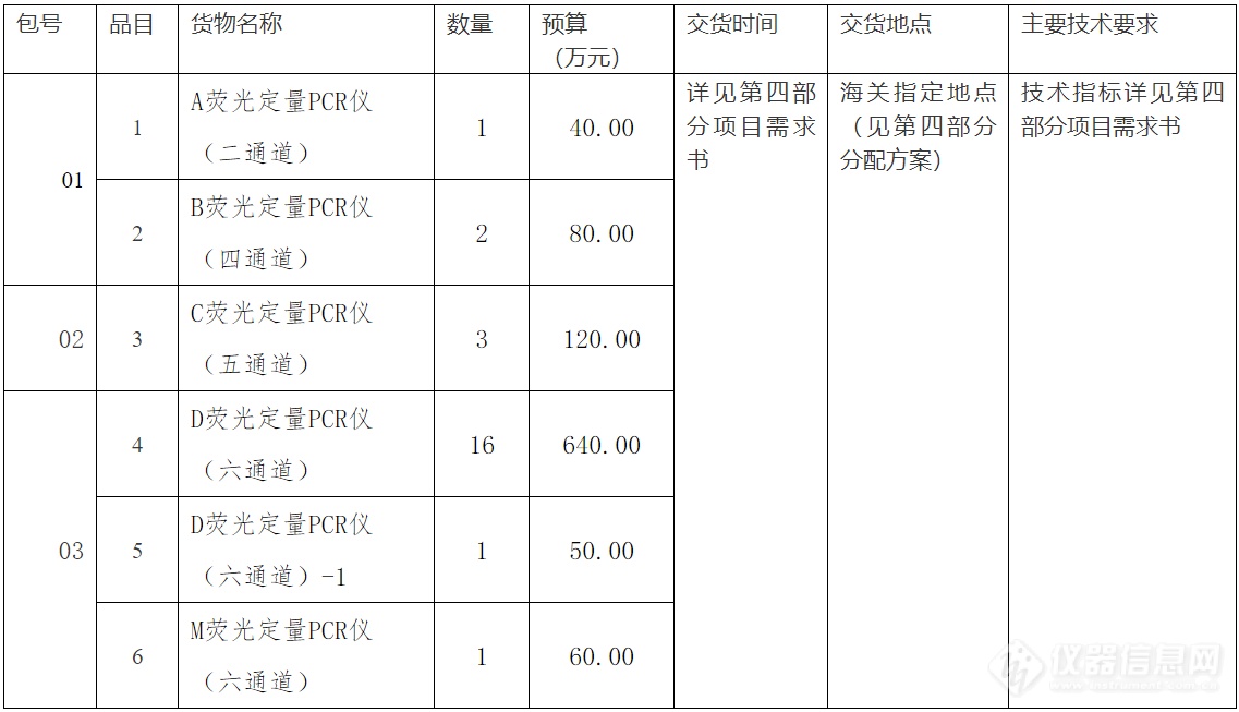 商机！海关总署1600万元集中采购36台PCR仪