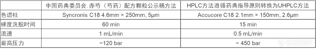 蓄能2020药典系列|快速方法转换，助力制药QC实验室提升效率