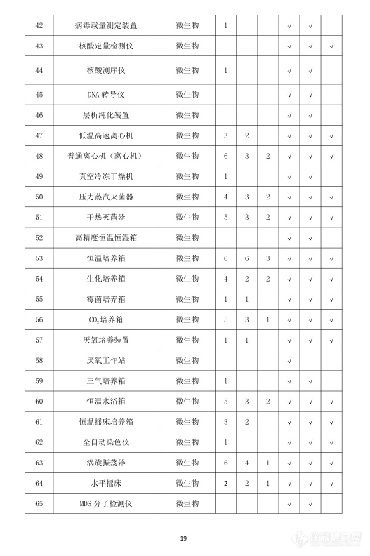 卫健委发布疾控中心实验室主要仪器配备标准 涉及320类仪器