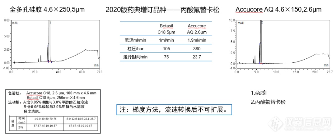 蓄能2020药典系列|快速方法转换，助力制药QC实验室提升效率