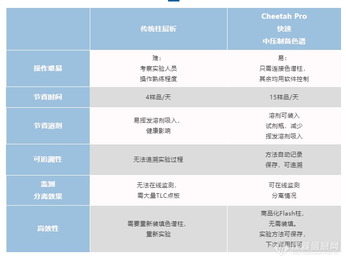 艾杰尔飞诺美：Cheetah Pro新一代快速中压制备色谱全新上市!