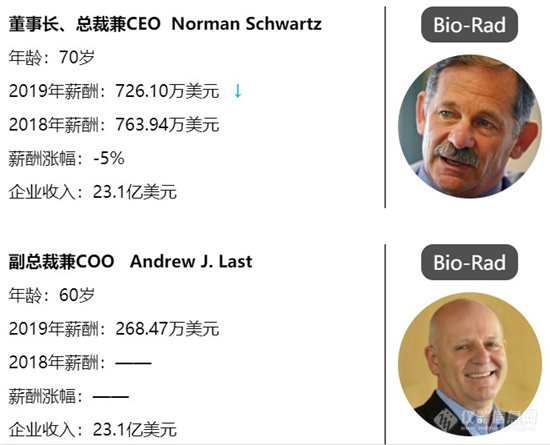 科学仪器CEO薪酬排行榜：老板的日子好过吗?