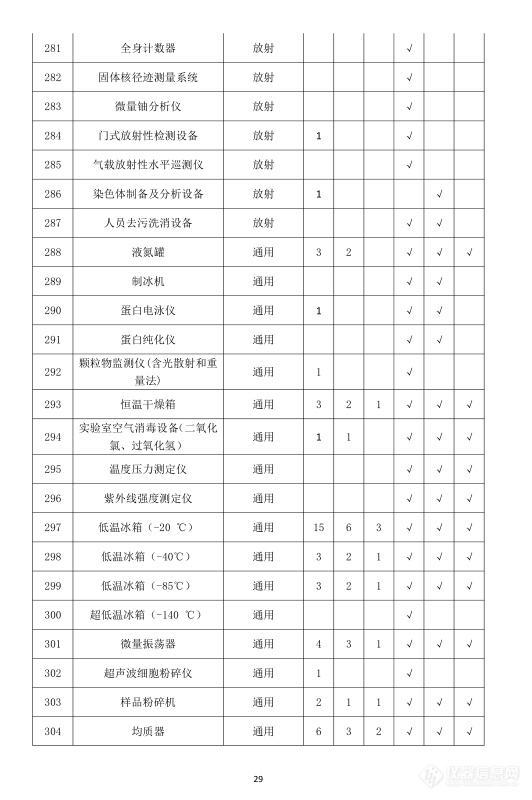 卫健委发布疾控中心实验室主要仪器配备标准 涉及320类仪器