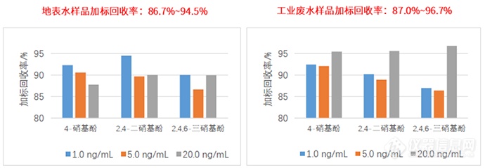 水质硝基酚类标准正式实施，LC-MS/MS方法助您从容应对