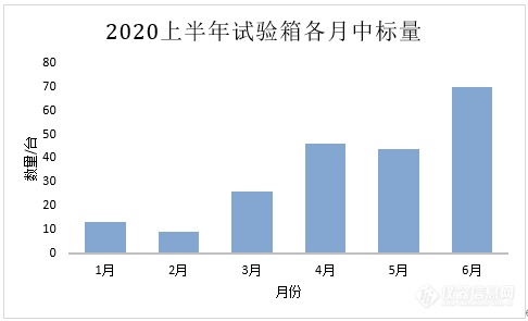 2020上半年试验箱中标盘点：疫情之下需求量仍翻倍！