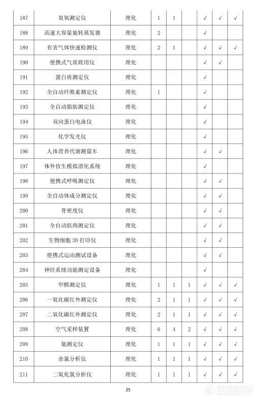 卫健委发布疾控中心实验室主要仪器配备标准 涉及320类仪器