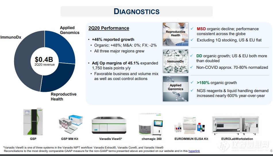 诊断业务增长46% 珀金埃尔默Q2营收 利润高增长
