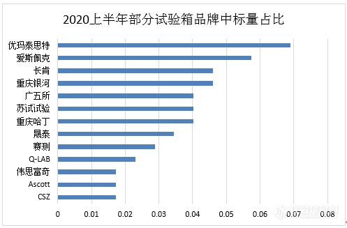 2020上半年试验箱中标盘点：疫情之下需求量仍翻倍！