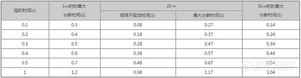 一般型漏电断路器的剩余电流分断时间见表.jpg