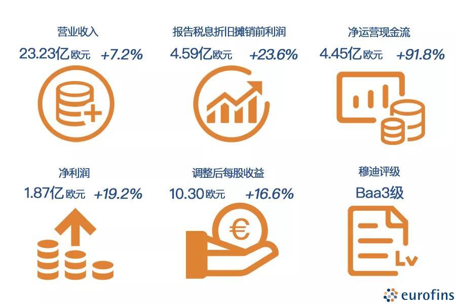 欧陆2020上半年营收23.23亿欧元，同比增长7.2%