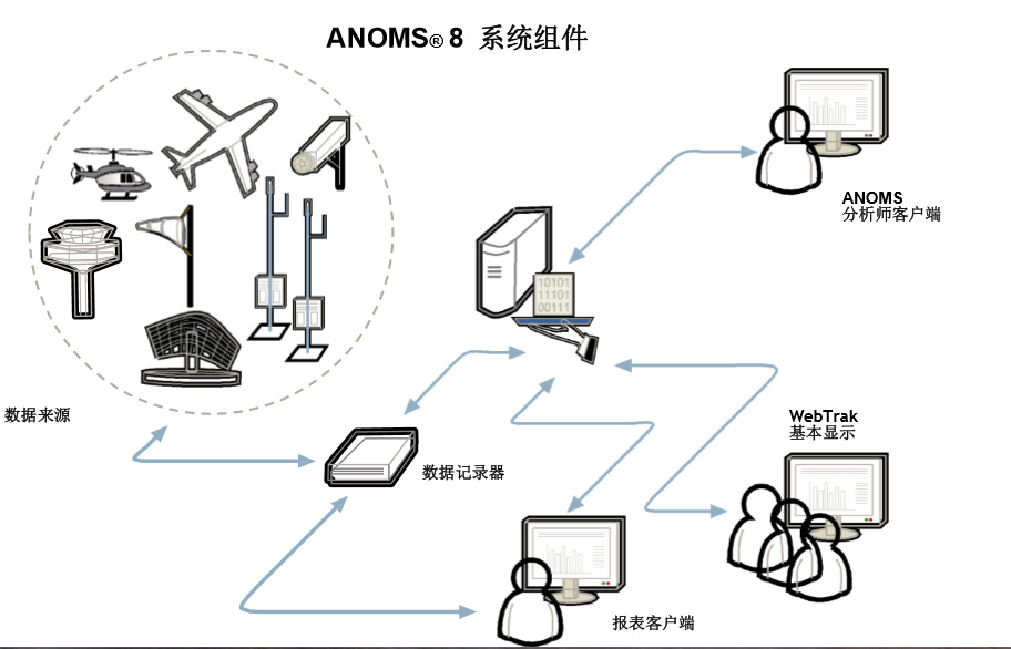 ANOMS机场噪声和运营管理系统软件