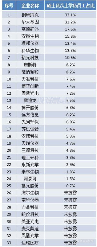 谁是“学霸型”仪器企业？来看看老板和员工的学历吧！