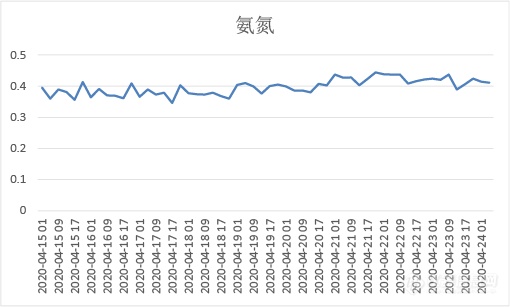 Amtax NA8000 氨氮自动监测仪在地表水站的应用