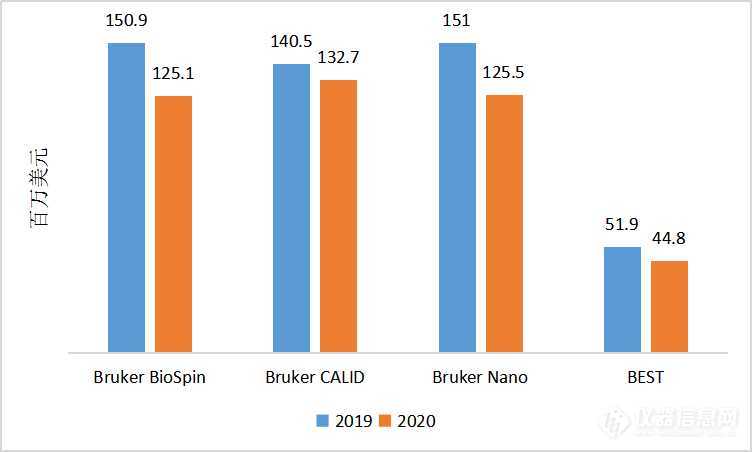 布鲁克2020上半年营收下滑10.8%，下半年继续投资4大加速项目