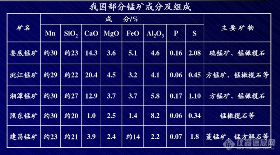 1.我国部分锰矿成分及组成.jpg