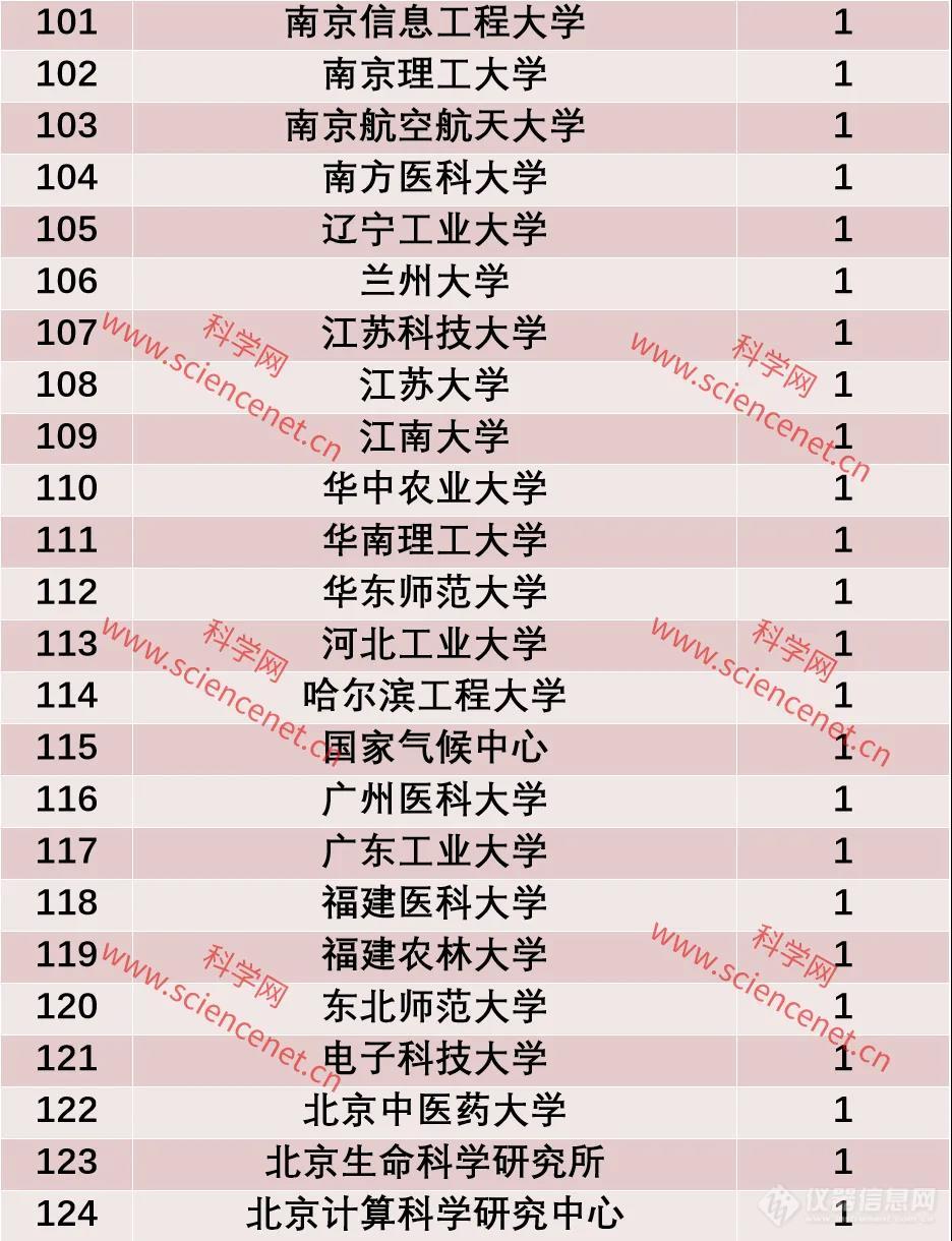 看点：2020年“杰青”名单分析 哪些高校表现出色