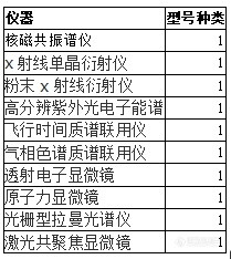 化学类国家重点实验室仪器配置清单揭晓！