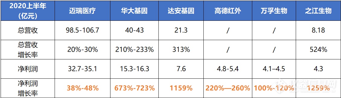 企业净利增长1000%！新冠疫情给仪器企业带来多少收入?